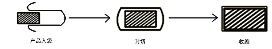 袖口收縮包裝機流程圖